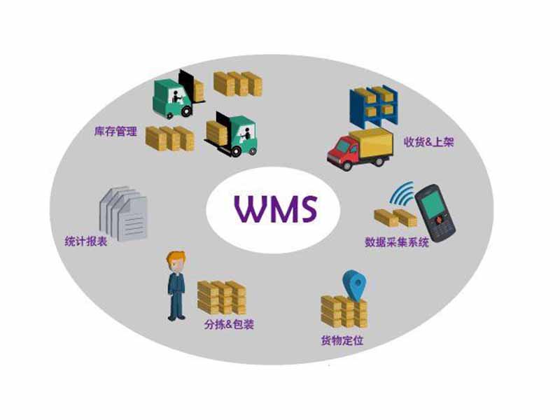 wms倉儲(chǔ)管理系統(tǒng)的揀貨方法有哪些？