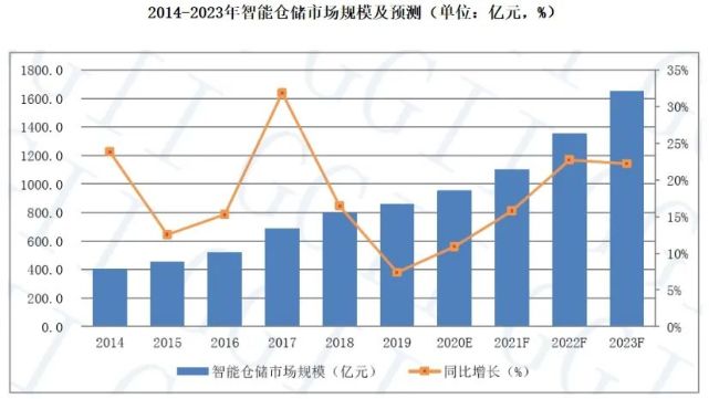 倉(cāng)庫(kù)員工月流失率15％，智能倉(cāng)儲(chǔ)能解決嗎？